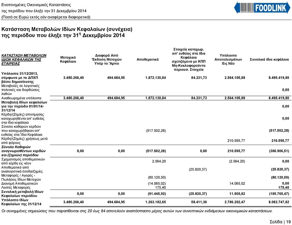 απ' ευθείας στα Ιδια Κεφάλαια σχετιζόμενα με ΚΠΠ Μη-Κυκλοφορούντα περιουσ. Στοιχεία Υπόλοιπο Αποτελεσμάτων Εις Νέο Συνολικά ίδια κεφάλαια 3.480.266,40 494.684,95 1.872.130,84 84.231,73 2.564.105,88 8.