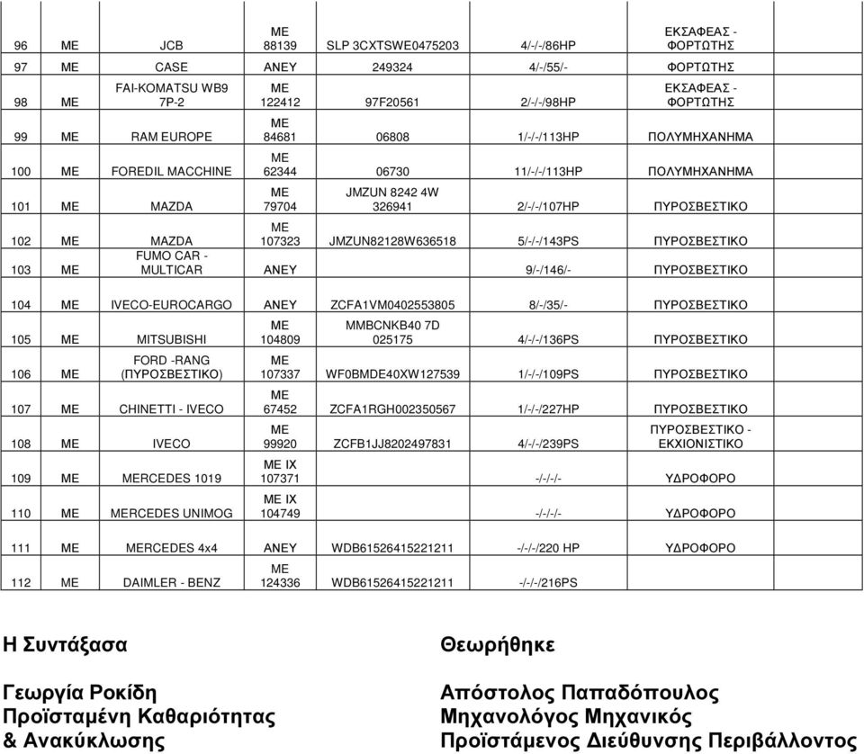 9/-/146/- ΠΥΡΟΣΒΕΣΤΙΚΟ 104 IVECO-EUROCARGO ΑΝΕΥ ZCFA1VM0402553805 8/-/35/- ΠΥΡΟΣΒΕΣΤΙΚΟ 105 MITSUBISHI 106 FORD -RANG (ΠΥΡΟΣΒΕΣΤΙΚΟ) 107 CHINETTI - IVECO 108 IVECO 109 RCEDES 1019 110 RCEDES UNIMOG
