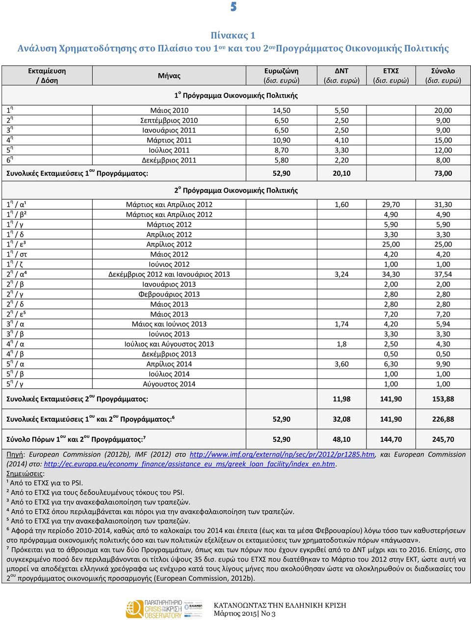 ευρώ) 1 η Μάιος 2010 14,50 5,50 20,00 2 η Σεπτέμβριος 2010 6,50 2,50 9,00 3 η Ιανουάριος 2011 6,50 2,50 9,00 4 η Μάρτιος 2011 10,90 4,10 15,00 5 η Ιούλιος 2011 8,70 3,30 12,00 6 η Δεκέμβριος 2011