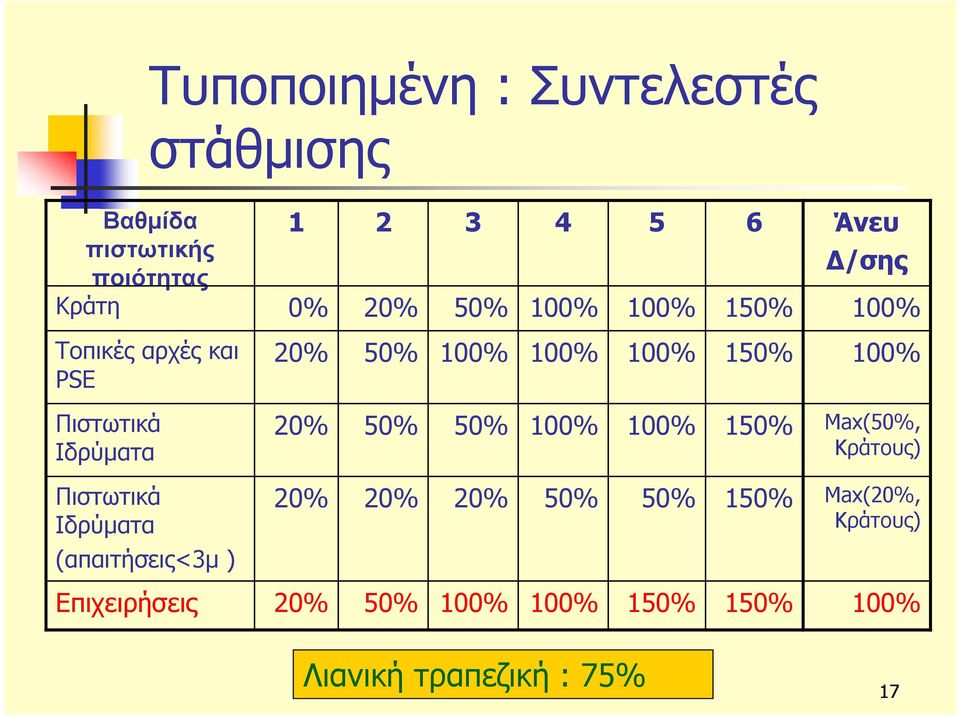 Ιδρύματα 20% 50% 50% 100% 100% 150% Max(50%, Κράτους) Πιστωτικά Ιδρύματα (απαιτήσεις<3μ ) 20% 20%