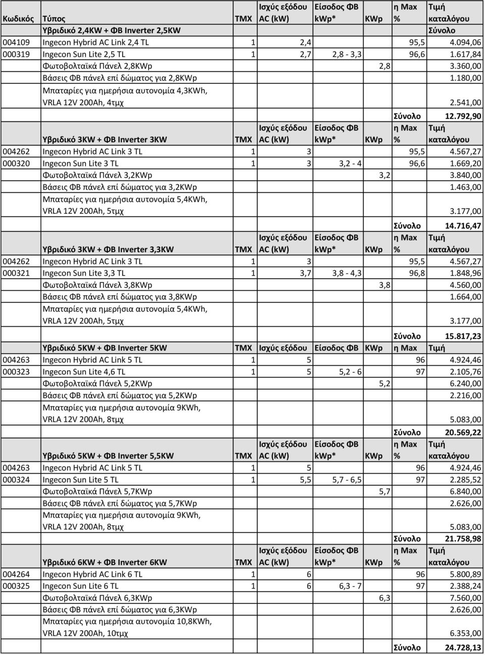 792,90 Υβριδικό 3ΚW + ΦΒ Ιnverter 3KW 004262 Ingecon Hybrid AC Link 3 TL 1 3 95,5 4.567,27 000320 Ingecon Sun Lite 3 TL 1 3 3,2-4 96,6 1.669,20 Φωτοβολταϊκά Πάνελ 3,2KWp 3,2 3.