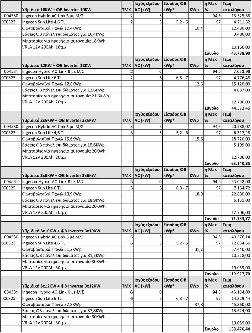 788,90 Υβριδικό 12ΚW + ΦΒ Ιnverter 12KW 004581 Ingecon Hybrid AC Link 6 με Μ/Σ 2 6 94,5 7.683,98 000325 Ingecon Sun Lite 6 TL 2 6 6,3-7 97 4.776,48 Φωτοβολταϊκά Πάνελ 12,6ΚWp 12,6 15.