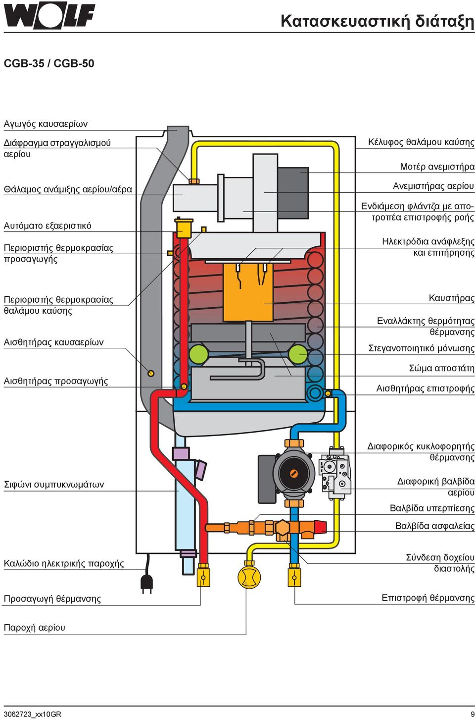 καυσαερίων Αισθητήρας προσαγωγής Καυστήρας Εναλλάκτης θερμότητας θέρμανσης Στεγανοποιητικό μόνωσης Σώμα αποστάτη Αισθητήρας επιστροφής Διαφορικός κυκλοφορητής θέρμανσης Σιφώνι