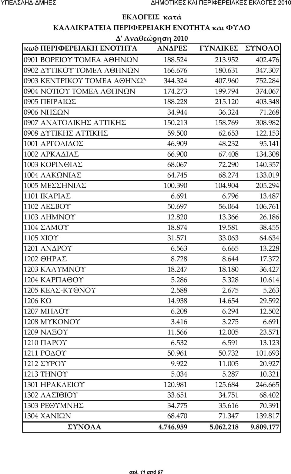 348 0906 ΝΗΣΩΝ 34.944 36.324 71.268 0907 ΑΝΑΤΟΛΙΚΗΣ ΑΤΤΙΚΗΣ 150.213 158.769 308.982 0908 ΔΥΤΙΚΗΣ ΑΤΤΙΚΗΣ 59.500 62.653 122.153 1001 ΑΡΓΟΛΙΔΟΣ 46.909 48.232 95.141 1002 ΑΡΚΑΔΙΑΣ 66.900 67.408 134.