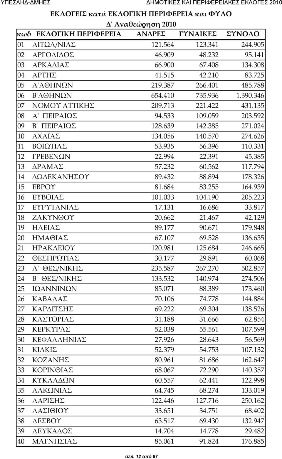 592 09 Βʹ ΠΕΙΡΑΙΩΣ 128.639 142.385 271.024 10 ΑΧΑΪΑΣ 134.056 140.570 274.626 11 ΒΟΙΩΤΙΑΣ 53.935 56.396 110.331 12 ΓΡΕΒΕΝΩΝ 22.994 22.391 45.385 13 ΔΡΑΜΑΣ 57.232 60.562 117.794 14 ΔΩΔΕΚΑΝΗΣΟΥ 89.