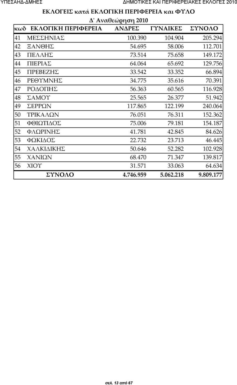 928 48 ΣΑΜΟΥ 25.565 26.377 51.942 49 ΣΕΡΡΩΝ 117.865 122.199 240.064 50 ΤΡΙΚΑΛΩΝ 76.051 76.311 152.362 51 ΦΘΙΩΤΙΔΟΣ 75.006 79.181 154.187 52 ΦΛΩΡΙΝΗΣ 41.781 42.845 84.