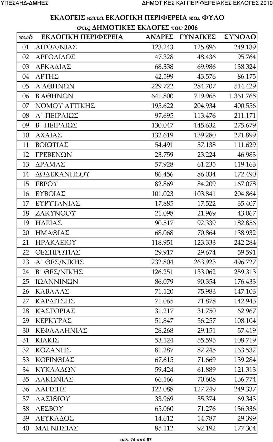 556 08 Αʹ ΠΕΙΡΑΙΩΣ 97.695 113.476 211.171 09 Βʹ ΠΕΙΡΑΙΩΣ 130.047 145.632 275.679 10 ΑΧΑΪΑΣ 132.619 139.280 271.899 11 ΒΟΙΩΤΙΑΣ 54.491 57.138 111.629 12 ΓΡΕΒΕΝΩΝ 23.759 23.224 46.983 13 ΔΡΑΜΑΣ 57.