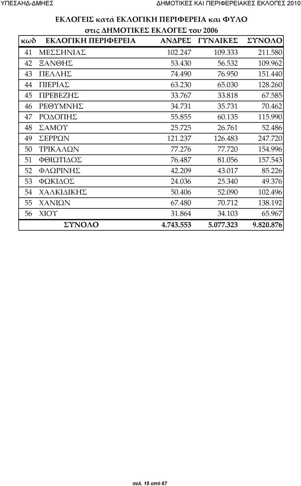 135 115.990 48 ΣΑΜΟΥ 25.725 26.761 52.486 49 ΣΕΡΡΩΝ 121.237 126.483 247.720 50 ΤΡΙΚΑΛΩΝ 77.276 77.720 154.996 51 ΦΘΙΩΤΙΔΟΣ 76.487 81.056 157.543 52 ΦΛΩΡΙΝΗΣ 42.209 43.017 85.