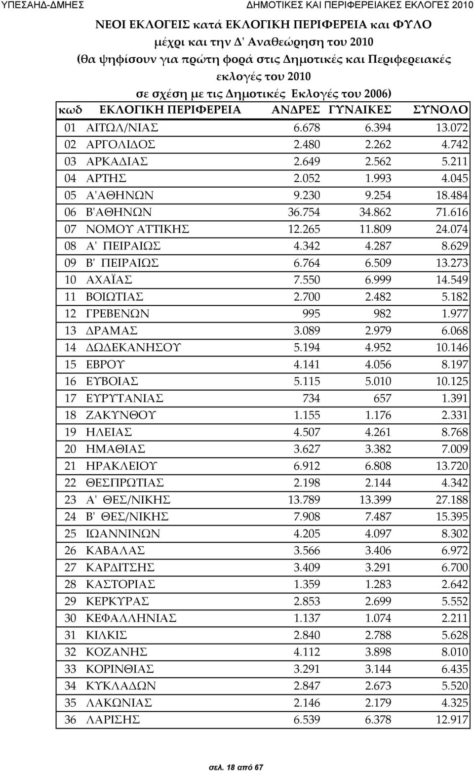 254 18.484 06 ΒʹΑΘΗΝΩΝ 36.754 34.862 71.616 07 ΝΟΜΟΥ ΑΤΤΙΚΗΣ 12.265 11.809 24.074 08 Αʹ ΠΕΙΡΑΙΩΣ 4.342 4.287 8.629 09 Βʹ ΠΕΙΡΑΙΩΣ 6.764 6.509 13.273 10 ΑΧΑΪΑΣ 7.550 6.999 14.549 11 ΒΟΙΩΤΙΑΣ 2.700 2.