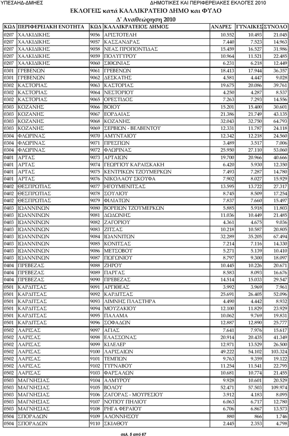 449 0301 ΓΡΕΒΕΝΩΝ 9061 ΓΡΕΒΕΝΩΝ 18.413 17.944 36.357 0301 ΓΡΕΒΕΝΩΝ 9062 ΔΕΣΚΑΤΗΣ 4.581 4.447 9.028 0302 ΚΑΣΤΟΡΙΑΣ 9063 ΚΑΣΤΟΡΙΑΣ 19.675 20.086 39.761 0302 ΚΑΣΤΟΡΙΑΣ 9064 ΝΕΣΤΟΡΙΟΥ 4.250 4.287 8.