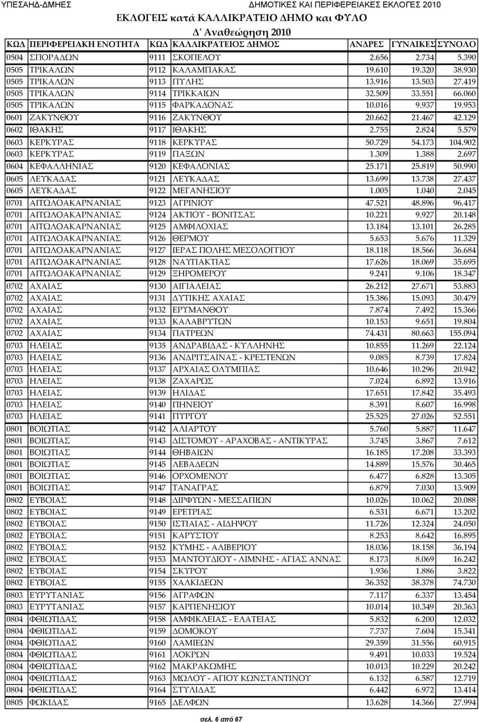 467 42.129 0602 ΙΘΑΚΗΣ 9117 ΙΘΑΚΗΣ 2.755 2.824 5.579 0603 ΚΕΡΚΥΡΑΣ 9118 ΚΕΡΚΥΡΑΣ 50.729 54.173 104.902 0603 ΚΕΡΚΥΡΑΣ 9119 ΠΑΞΩΝ 1.309 1.388 2.697 0604 ΚΕΦΑΛΛΗΝΙΑΣ 9120 ΚΕΦΑΛΟΝΙΑΣ 25.171 25.819 50.