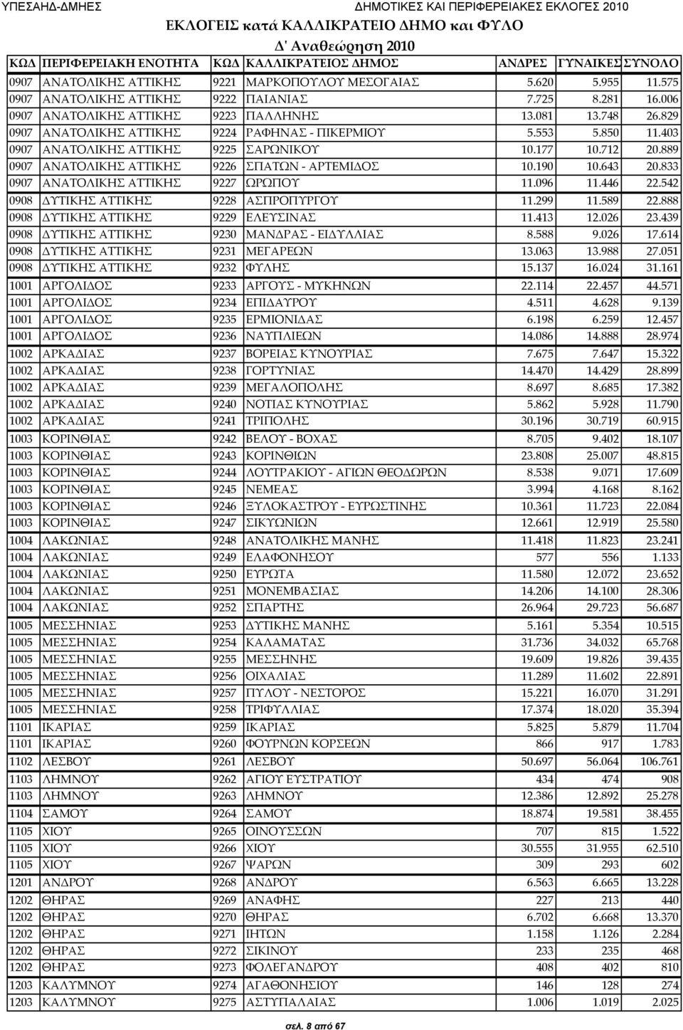 403 0907 ΑΝΑΤΟΛΙΚΗΣ ΑΤΤΙΚΗΣ 9225 ΣΑΡΩΝΙΚΟΥ 10.177 10.712 20.889 0907 ΑΝΑΤΟΛΙΚΗΣ ΑΤΤΙΚΗΣ 9226 ΣΠΑΤΩΝ ΑΡΤΕΜΙΔΟΣ 10.190 10.643 20.833 0907 ΑΝΑΤΟΛΙΚΗΣ ΑΤΤΙΚΗΣ 9227 ΩΡΩΠΟΥ 11.096 11.446 22.