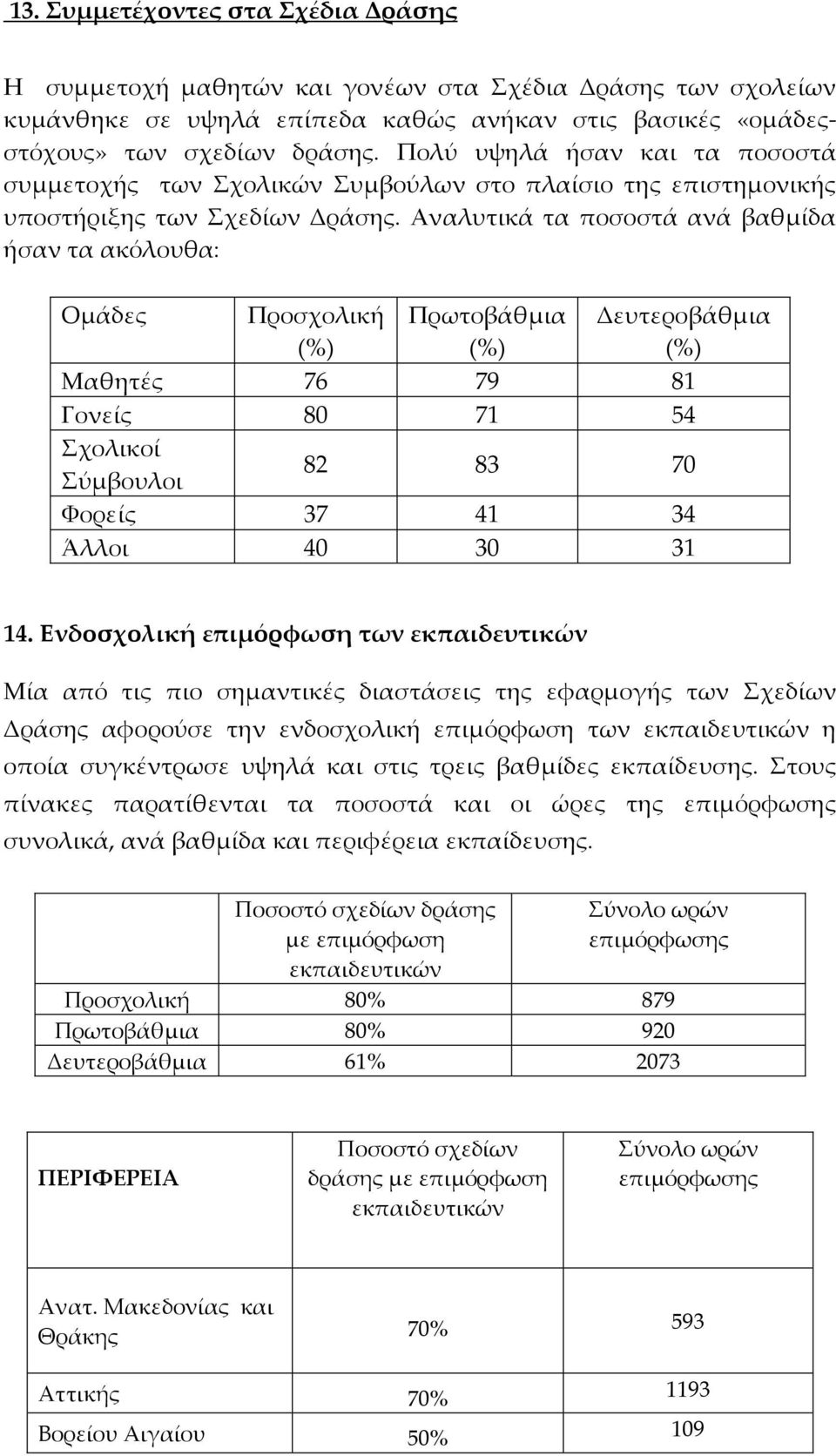 Αναλυτικά τα ποσοστά ανά βαθμίδα ήσαν τα ακόλουθα: Ομάδες Προσχολική (%) Πρωτοβάθμια (%) Δευτεροβάθμια (%) Μαθητές 76 79 81 Γονείς 80 71 54 Σχολικοί Σύμβουλοι 82 83 70 Φορείς 37 41 34 Άλλοι 40 30 31