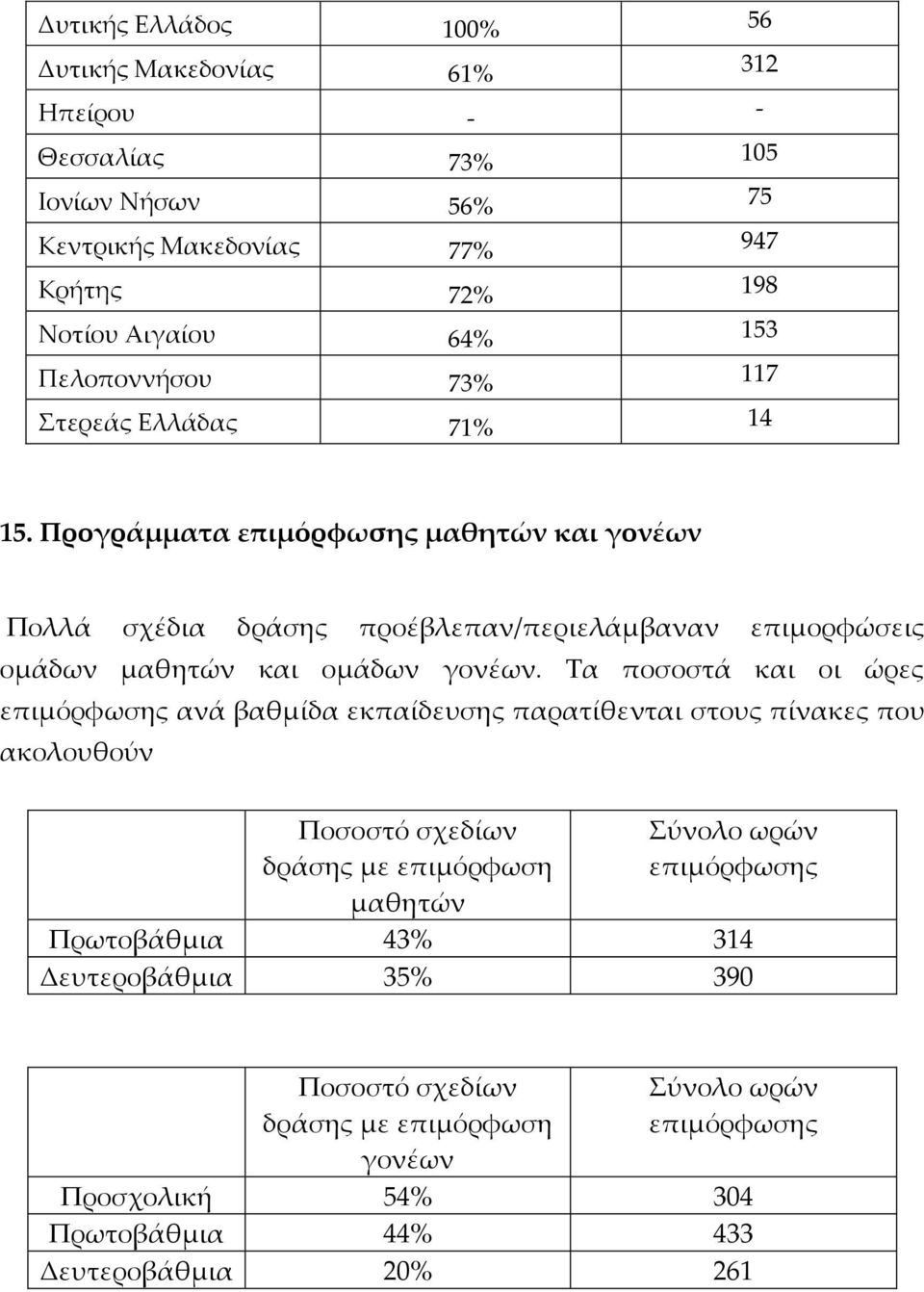 Προγράμματα επιμόρφωσης μαθητών και γονέων Πολλά σχέδια δράσης προέβλεπαν/περιελάμβαναν επιμορφώσεις ομάδων μαθητών και ομάδων γονέων.