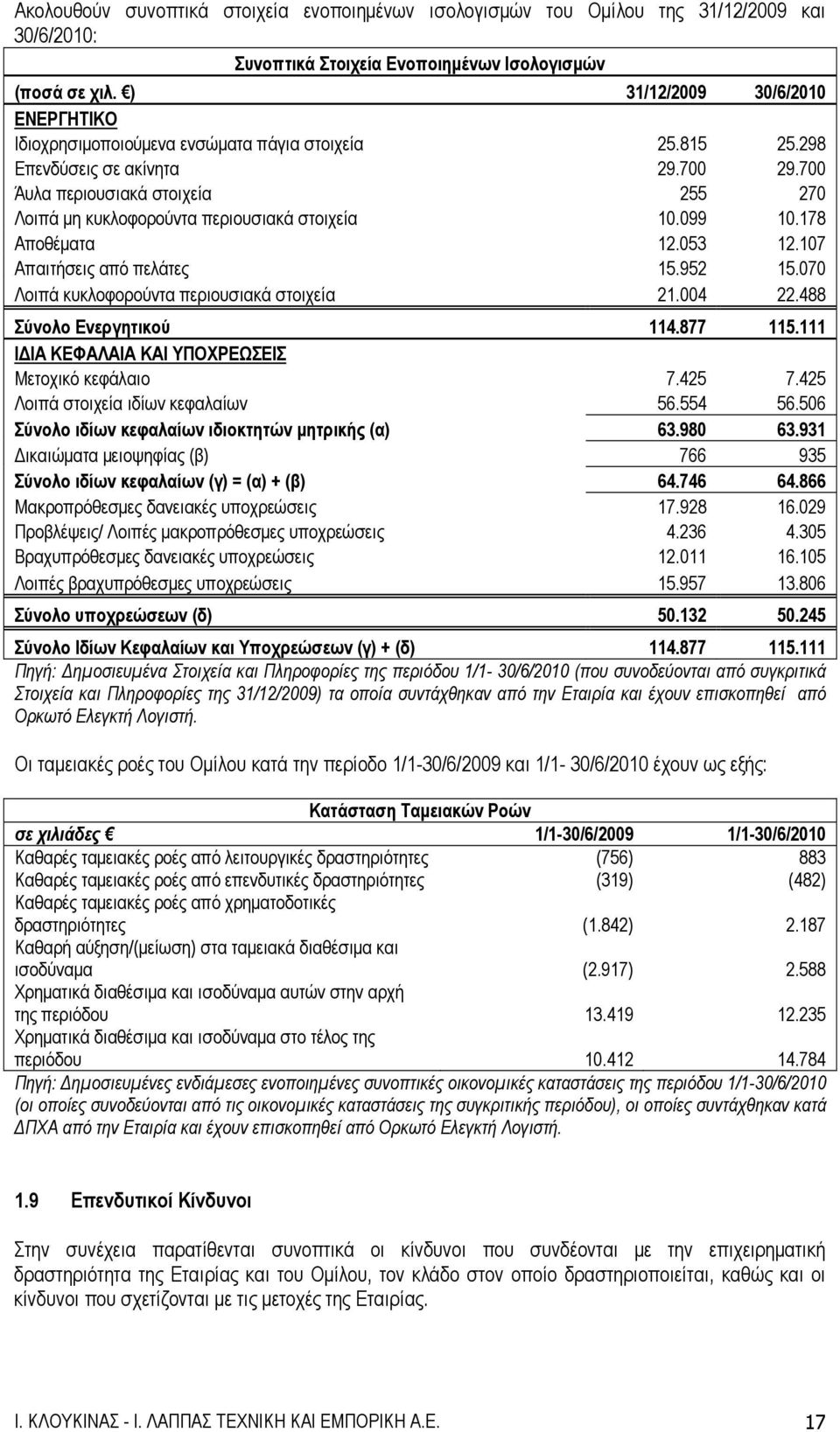 700 Άυλα περιουσιακά στοιχεία 255 270 Λοιπά μη κυκλοφορούντα περιουσιακά στοιχεία 10.099 10.178 Αποθέματα 12.053 12.107 Απαιτήσεις από πελάτες 15.952 15.