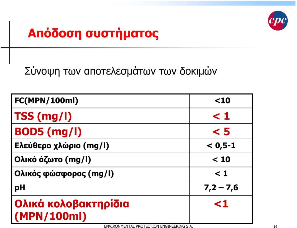 Ολικό άζωτο (mg/l) < 10 Ολικός φώσφορος (mg/l) < 1 ph 7,2 7,6 Ολικά