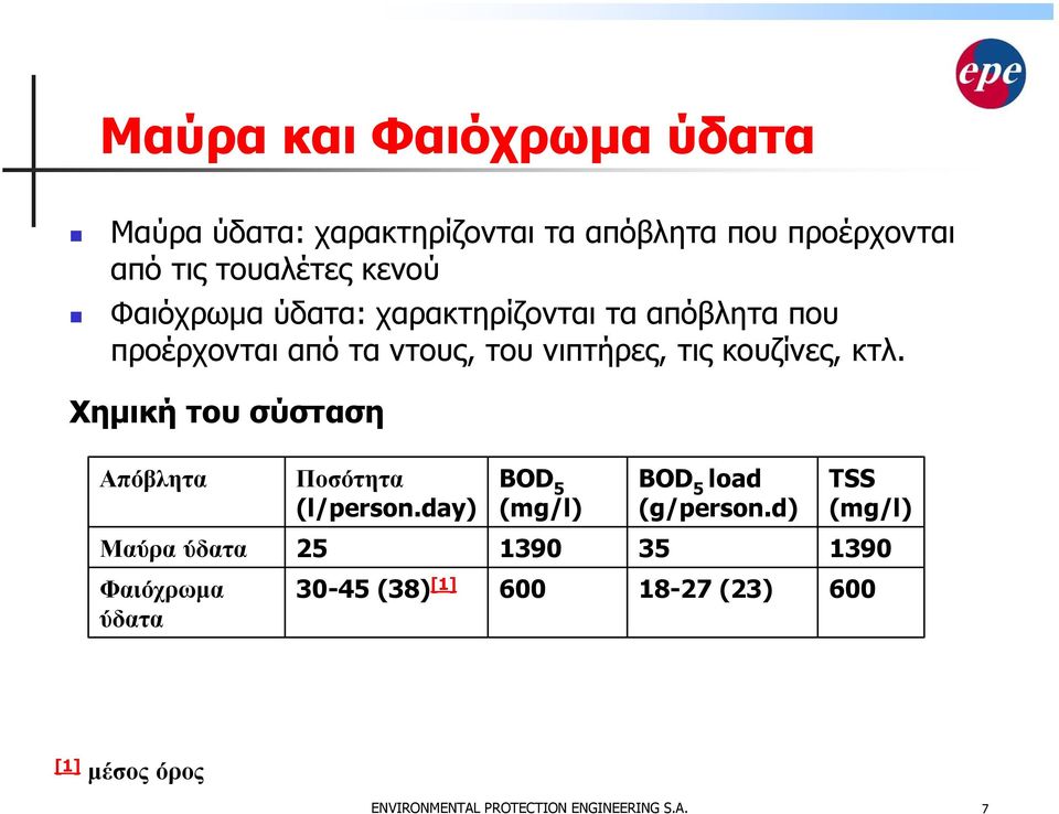 Χηµική του σύσταση Απόβλητα Ποσότητα (l/person.day) BOD 5 (mg/l) BOD 5 load (g/person.