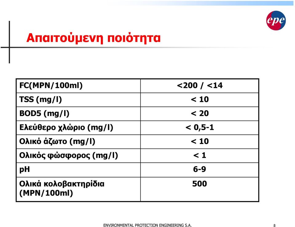 (mg/l) < 10 Ολικός φώσφορος (mg/l) < 1 ph 6-9 Ολικά