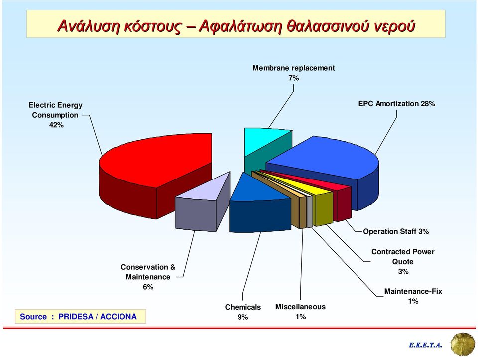 Staff 3% Source : PRIDESA / ACCIONA Conservation & Maintenance 6%