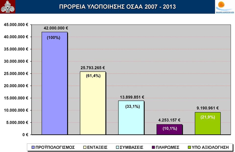 265 (61,4%) 20.000.000 15.000.000 10.000.000 5.000.000 0 13.899.851 (33,1%) 4.