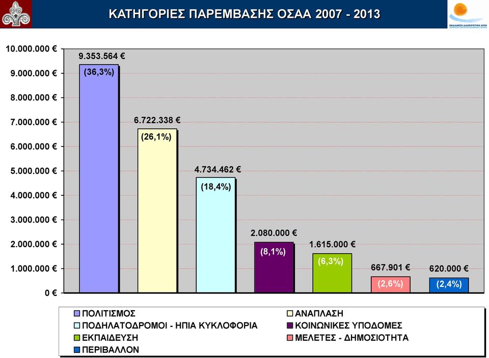 000 (8,1%) 1.615.000 (6,3%) 667.901 620.