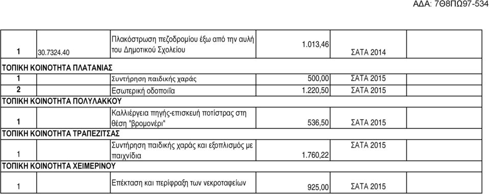 0,50 ΤΟΠΙΚΗ ΚΟΙΝΟΤΗΤΑ ΠΟΛΥΛΑΚΚΟΥ Καλλιέργεια πηγής-επισκευή ποτίστρας στη θέση "βροµονέρι" 536,50 ΤΟΠΙΚΗ