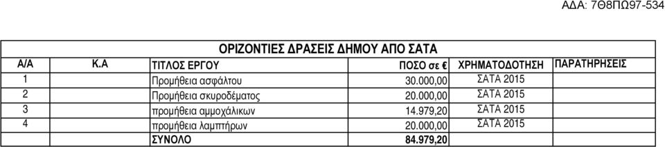 Προµήθεια ασφάλτου 30.000,00 Προµήθεια σκυροδέµατος 0.