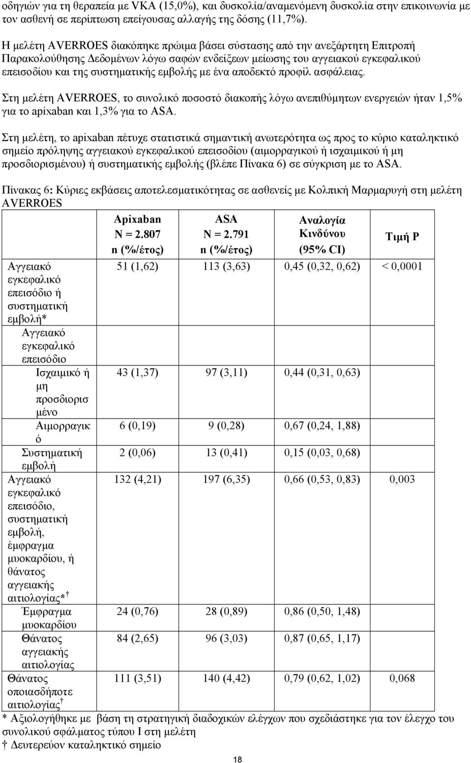 με ένα αποδεκτό προφίλ ασφάλειας. Στη μελέτη AVERROES, το συνολικό ποσοστό διακοπής λόγω ανεπιθύμητων ενεργειών ήταν 1,5% για το apixaban και 1,3% για το ASA.