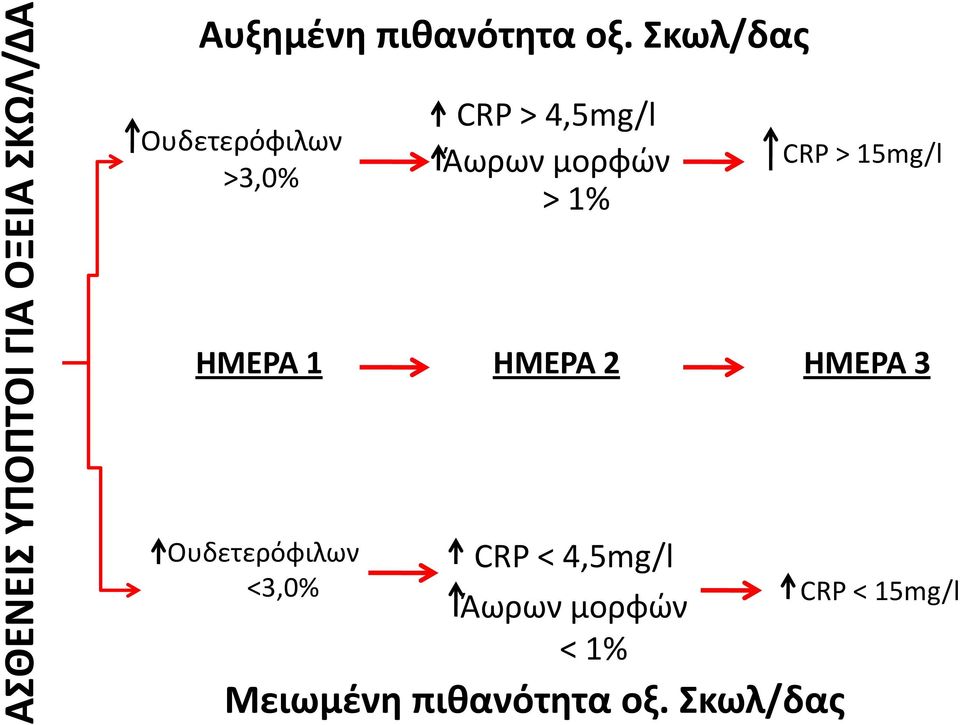 CRP > 15mg/l ΗΜΕΡΑ 1 ΗΜΕΡΑ 2 ΗΜΕΡΑ 3 Ουδετερόφιλων <3,0% CRP <