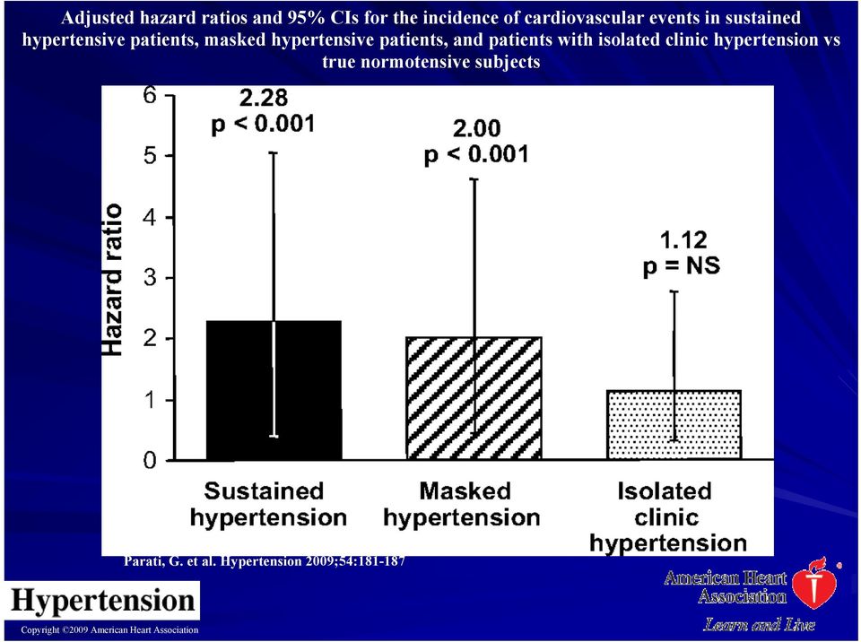 patients with isolated clinic hypertension vs true normotensive subjects