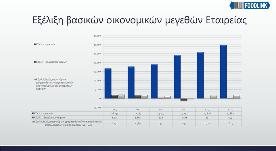 000 2009 2010 2011 2012 2013 2014 Κύκλος εργασιών 16.734 17.785 19.097 24.242 25.806 29.882 Κέρδη / (Ζημιές) προ φόρων 1.931 1.