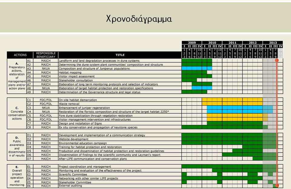 A5 MAICH Visitor impact assessment of management A6 MAICH Stakeholder consultation plans and/or A7 MAICH Elaboration of long term monitoring protocols and selection of indicators action plans A8 NKUA