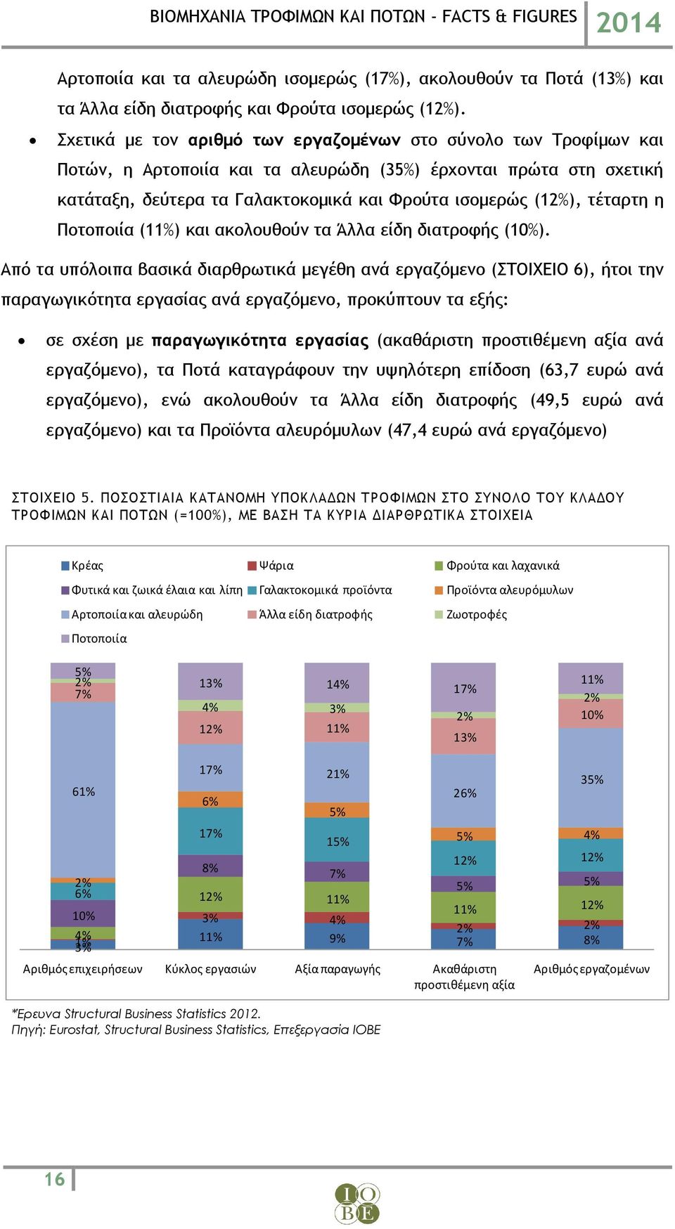 τέταρτη η Ποτοποιία (11%) και ακολουθούν τα Άλλα είδη διατροφής (10%).