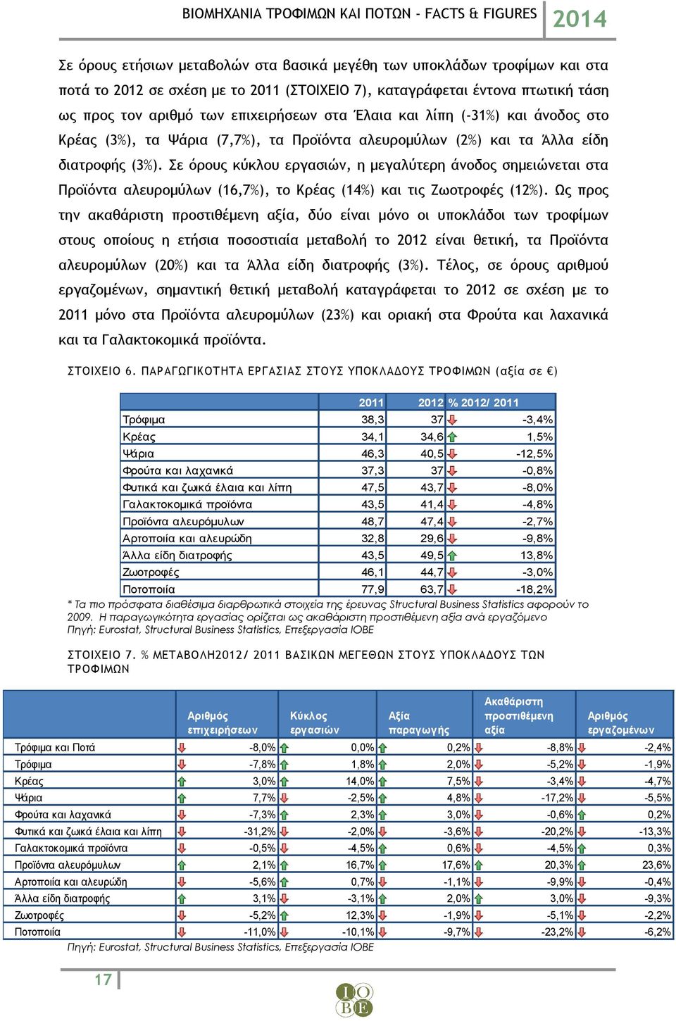 Σε όρους κύκλου εργασιών, η μεγαλύτερη άνοδος σημειώνεται στα Προϊόντα αλευρομύλων (16,7%), το Κρέας (14%) και τις Ζωοτροφές (12%).