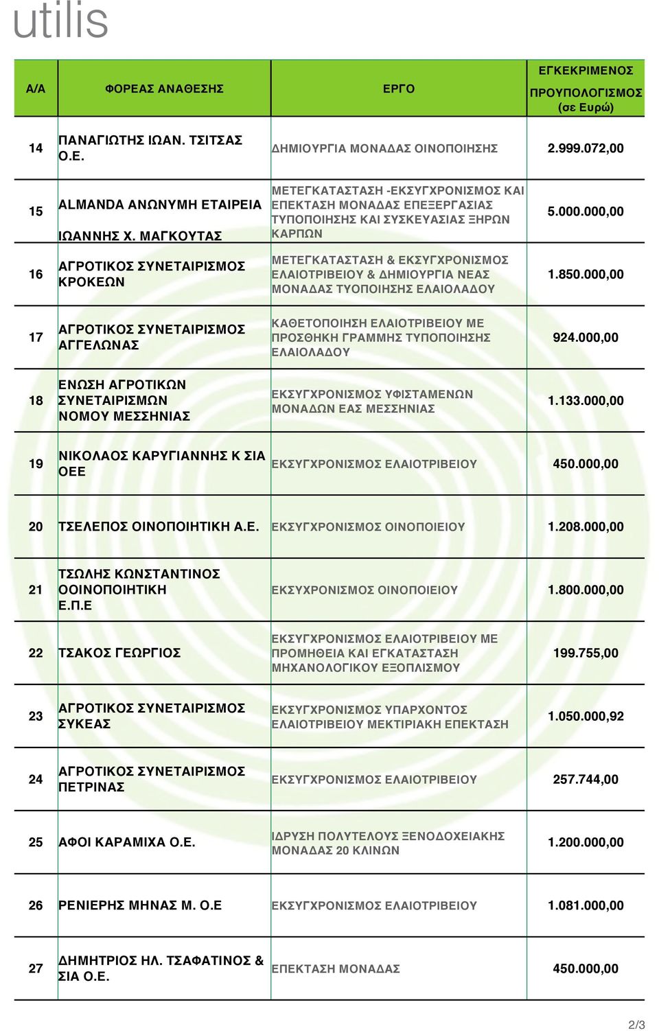 000,00 16 ΚΡΟΚΕΩΝ ΜΕΤΕΓΚΑΤΑΣΤΑΣΗ & ΕΚΣΥΓΧΡΟΝΙΣΜΟΣ ΕΛΑΙΟΤΡΙΒΕΙΟΥ & ΔΗΜΙΟΥΡΓΙΑ ΝΕΑΣ ΜΟΝΑΔΑΣ ΤΥΟΠΟΙΗΣΗΣ ΕΛΑΙΟΛΑΔΟΥ 1.850.