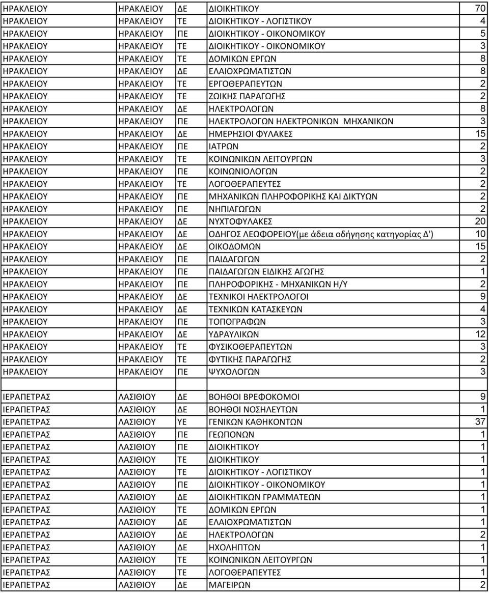 ΗΡΑΚΛΕΙΟΥ ΗΡΑΚΛΕΙΟΥ ΠΕ ΗΛΕΚΤΡΟΛΟΓΩΝ ΗΛΕΚΤΡΟΝΙΚΩΝ ΜΗΧΑΝΙΚΩΝ 3 ΗΡΑΚΛΕΙΟΥ ΗΡΑΚΛΕΙΟΥ ΔΕ ΗΜΕΡΗΣΙΟΙ ΦΥΛΑΚΕΣ 15 ΗΡΑΚΛΕΙΟΥ ΗΡΑΚΛΕΙΟΥ ΠΕ ΙΑΤΡΩΝ 2 ΗΡΑΚΛΕΙΟΥ ΗΡΑΚΛΕΙΟΥ ΤΕ ΚΟΙΝΩΝΙΚΩΝ ΛΕΙΤΟΥΡΓΩΝ 3 ΗΡΑΚΛΕΙΟΥ