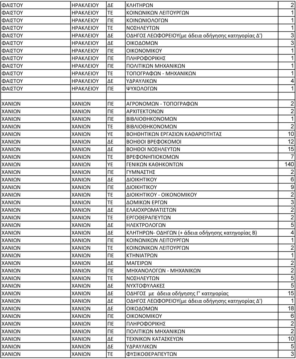 ΤΟΠΟΓΡΑΦΩΝ - ΜΗΧΑΝΙΚΩΝ 1 ΦΑΙΣΤΟΥ ΗΡΑΚΛΕΙΟΥ ΔΕ ΥΔΡΑΥΛΙΚΩΝ 4 ΦΑΙΣΤΟΥ ΗΡΑΚΛΕΙΟΥ ΠΕ ΨΥΧΟΛΟΓΩΝ 1 ΧΑΝΙΩΝ ΧΑΝΙΩΝ ΠΕ ΑΓΡΟΝΟΜΩΝ - ΤΟΠΟΓΡΑΦΩΝ 2 ΧΑΝΙΩΝ ΧΑΝΙΩΝ ΠΕ ΑΡΧΙΤΕΚΤΟΝΩΝ 2 ΧΑΝΙΩΝ ΧΑΝΙΩΝ ΠΕ ΒΙΒΛΙΟΘΗΚΟΝΟΜΩΝ