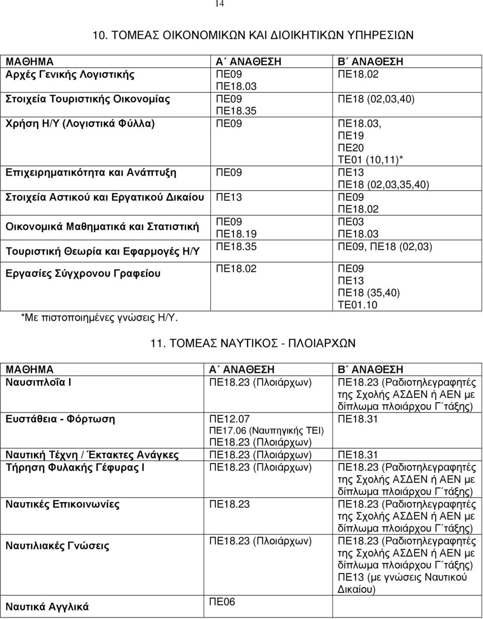 19 ΠΕ18.03 Τουριστική Θεωρία και Εφαρμογές Η/Υ ΠΕ18.35 ΠΕ09, ΠΕ18 (02,03) Εργασίες Σύγχρονου Γραφείου ΠΕ18.02 ΠΕ09 ΠΕ13 ΠΕ18 (35,40) ΤΕ01.10 *Με πιστοποιημένες γνώσεις Η/Υ. 11.