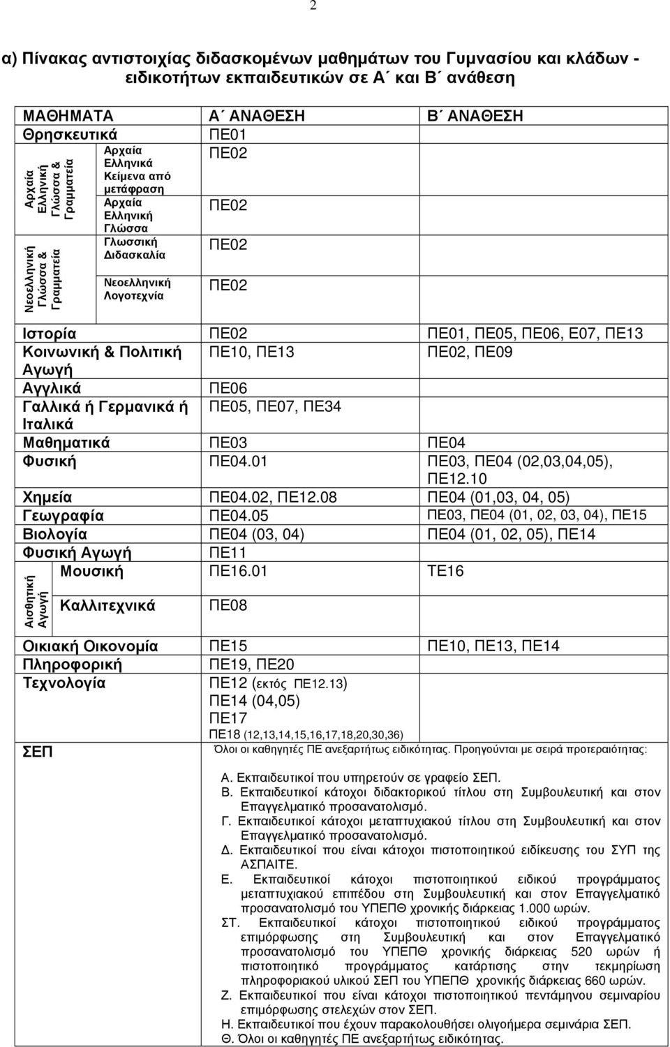 ΠΕ13 Κοινωνική & Πολιτική ΠΕ10, ΠΕ13 ΠΕ02, ΠΕ09 Αγωγή Αγγλικά ΠΕ06 Γαλλικά ή Γερμανικά ή ΠΕ05, ΠΕ07, ΠΕ34 Ιταλικά Μαθηματικά ΠΕ03 ΠΕ04 Φυσική ΠΕ04.01 ΠΕ03, ΠΕ04 (02,03,04,05), ΠΕ12.10 Χημεία ΠΕ04.