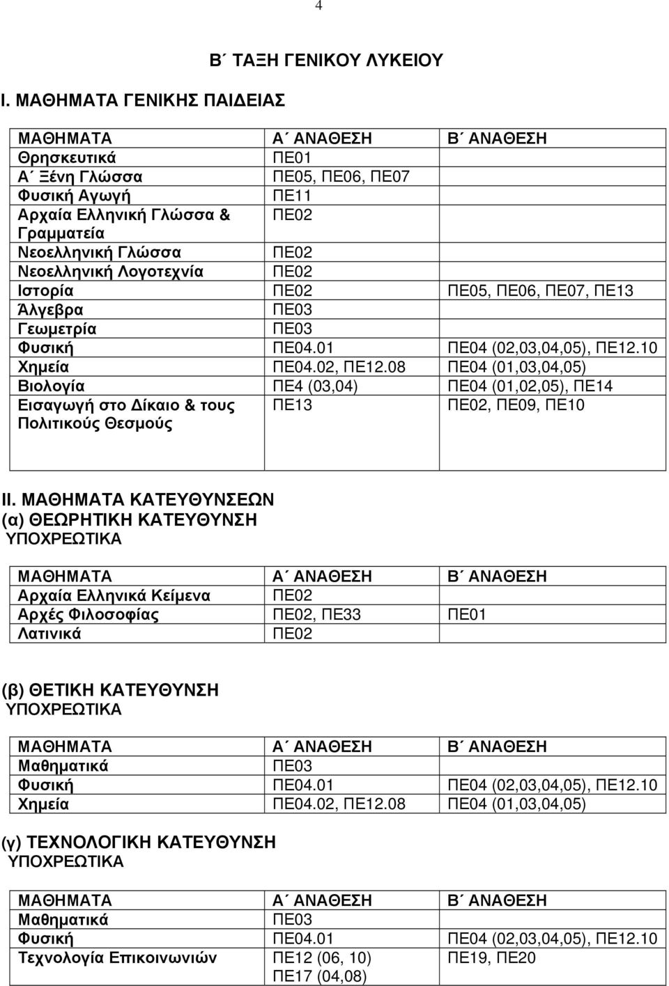 08 ΠΕ04 (01,03,04,05) Βιολογία ΠΕ4 (03,04) ΠΕ04 (01,02,05), ΠΕ14 Εισαγωγή στο Δίκαιο & τους Πολιτικούς Θεσμούς ΠΕ13 ΠΕ02, ΠΕ09, ΠΕ10 ΙΙ.