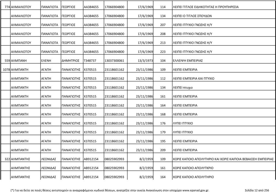 ΠΑΝΑΓΙΩΤΑ ΓΕΩΡΓΙΟΣ ΑΑ384655 17066904800 17/6/1969 213 ΛΕΙΠΕΙ ΠΤΥΧΙΟ ΓΝΩΣΗΣ Η/Υ ΑΛΜΑΛΙΩΤΟΥ ΠΑΝΑΓΙΩΤΑ ΓΕΩΡΓΙΟΣ ΑΑ384655 17066904800 17/6/1969 223 ΛΕΙΠΕΙ ΠΤΥΧΙΟ ΓΝΩΣΗΣ Η/Υ 559 ΑΛΜΠΑΝΗ ΕΛΕΝΗ ΔΗΜΗΤΡΙΟΣ