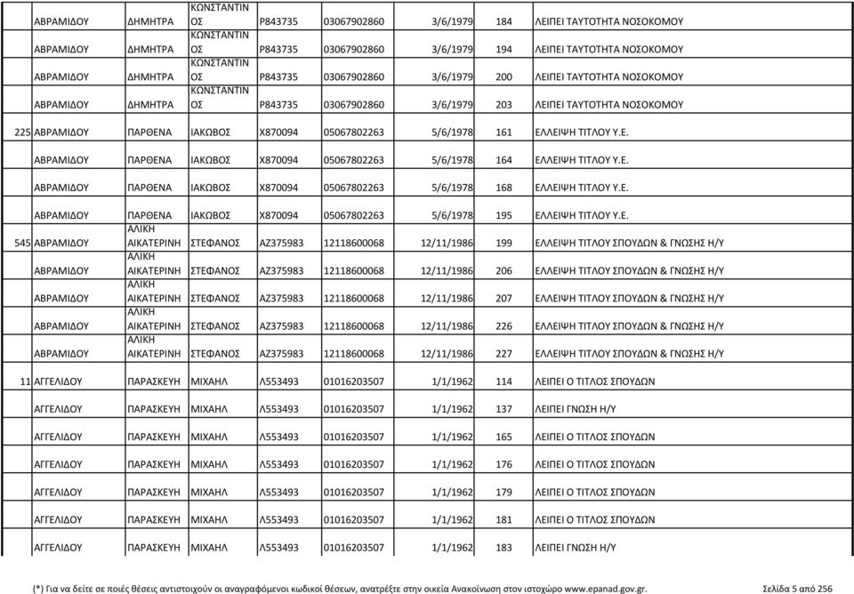 ΤΙΤΛΟΥ Υ.Ε. ΑΒΡΑΜΙΔΟΥ ΠΑΡΘΕΝΑ ΙΑΚΩΒΟΣ Χ870094 05067802263 5/6/1978 164 ΕΛΛΕΙΨΗ ΤΙΤΛΟΥ Υ.Ε. ΑΒΡΑΜΙΔΟΥ ΠΑΡΘΕΝΑ ΙΑΚΩΒΟΣ Χ870094 05067802263 5/6/1978 168 ΕΛΛΕΙΨΗ ΤΙΤΛΟΥ Υ.Ε. ΑΒΡΑΜΙΔΟΥ ΠΑΡΘΕΝΑ ΙΑΚΩΒΟΣ Χ870094 05067802263 5/6/1978 195 ΕΛΛΕΙΨΗ ΤΙΤΛΟΥ Υ.