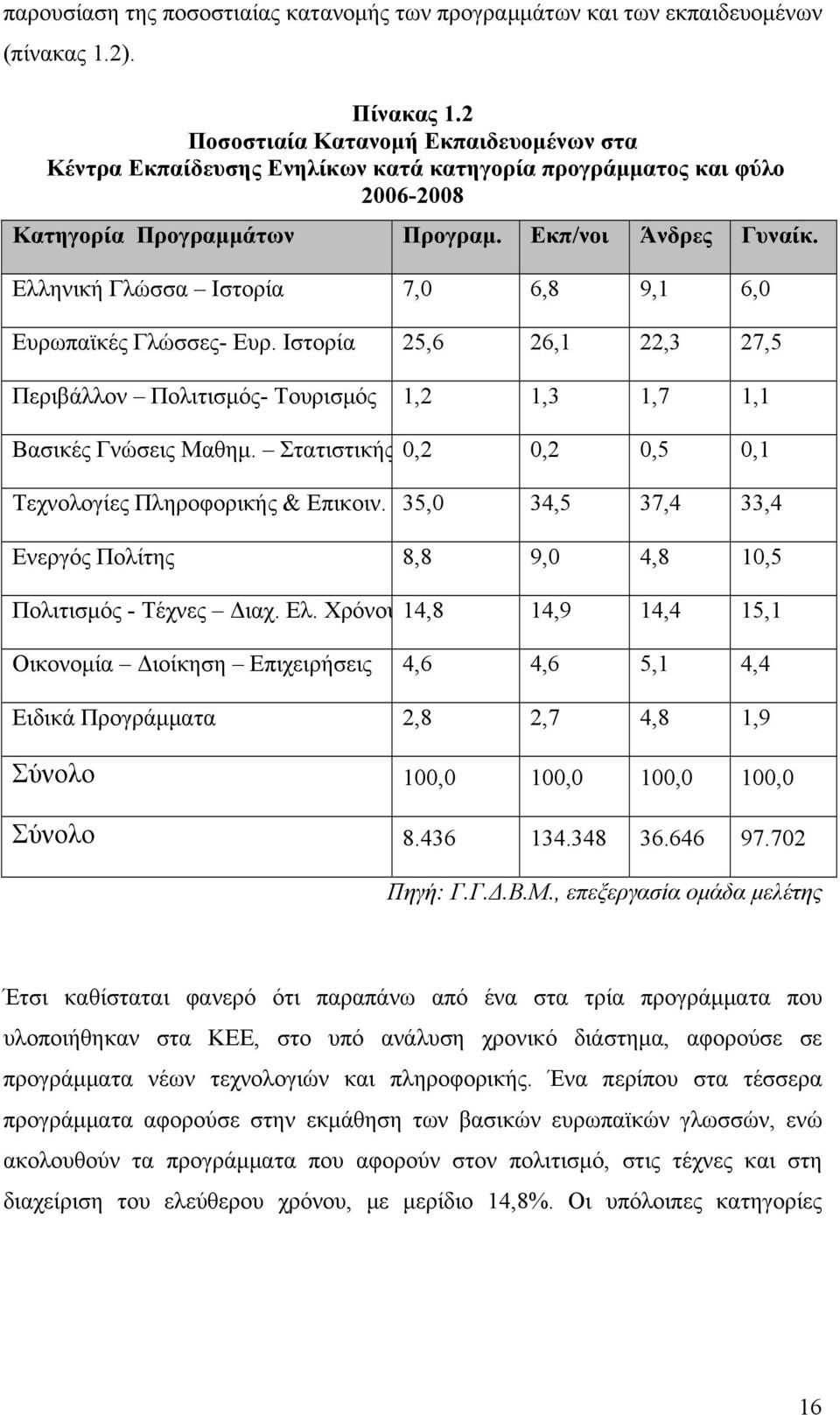 Ελληνική Γλώσσα Ιστορία 7,0 6,8 9,1 6,0 Ευρωπαϊκές Γλώσσες- Ευρ. Ιστορία 25,6 26,1 22,3 27,5 Περιβάλλον Πολιτισμός- Τουρισμός 1,2 1,3 1,7 1,1 Βασικές Γνώσεις Μαθημ.