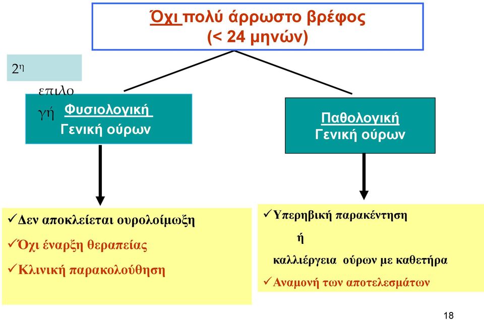 ουρολοίμωξη Όχι έναρξη θεραπείας Κλινική παρακολούθηση