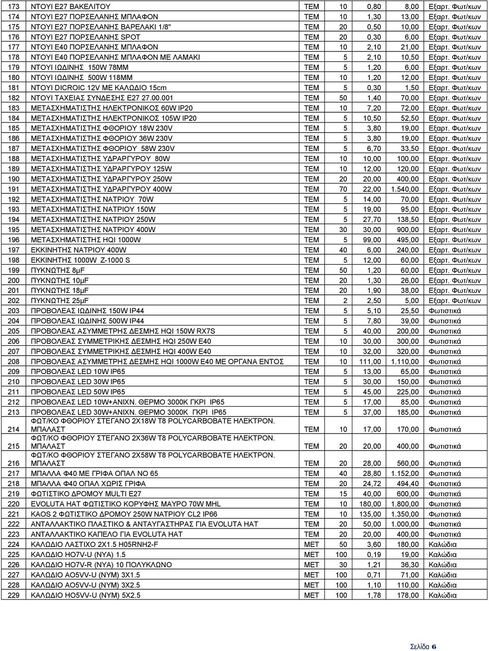 Φωτ/κων 178 ΝΤΟΥΙ Ε40 ΠΟΡΣΕΛΑΝΗΣ ΜΠΛΑΦΟΝ ΜΕ ΛΑΜΑΚΙ ΤΕΜ 5 2,10 10,50 Εξαρτ. Φωτ/κων 179 ΝΤΟΥΙ ΙΩΔΙΝΗΣ 150W 78ΜΜ ΤΕΜ 5 1,20 6,00 Εξαρτ. Φωτ/κων 180 ΝΤΟΥΙ ΙΩΔΙΝΗΣ 500W 118ΜΜ ΤΕΜ 10 1,20 12,00 Εξαρτ.