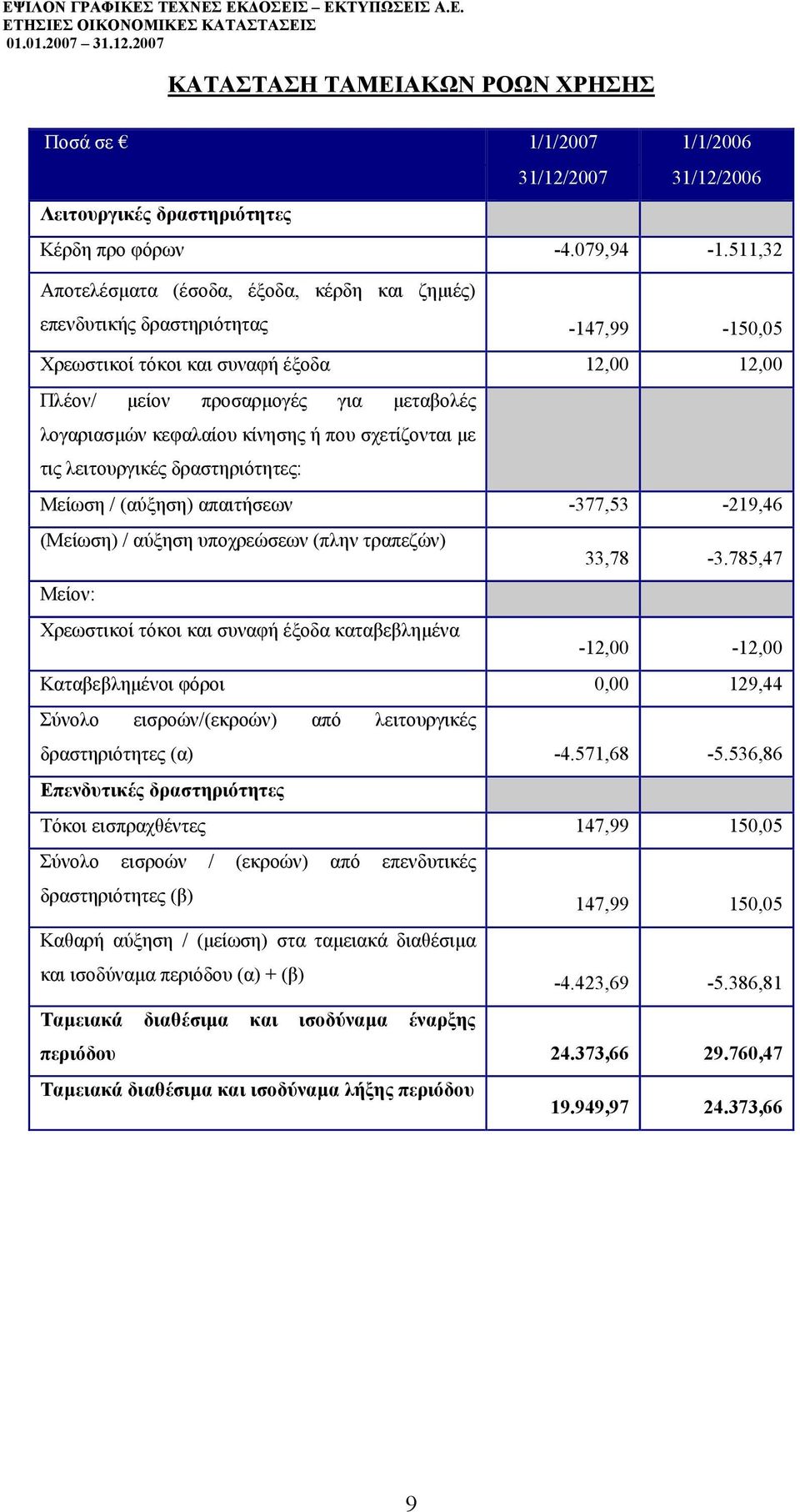 κεφαλαίου κίνησης ή που σχετίζονται µε τις λειτουργικές δραστηριότητες: Μείωση / (αύξηση) απαιτήσεων -377,53-219,46 (Μείωση) / αύξηση υποχρεώσεων (πλην τραπεζών) 33,78-3.