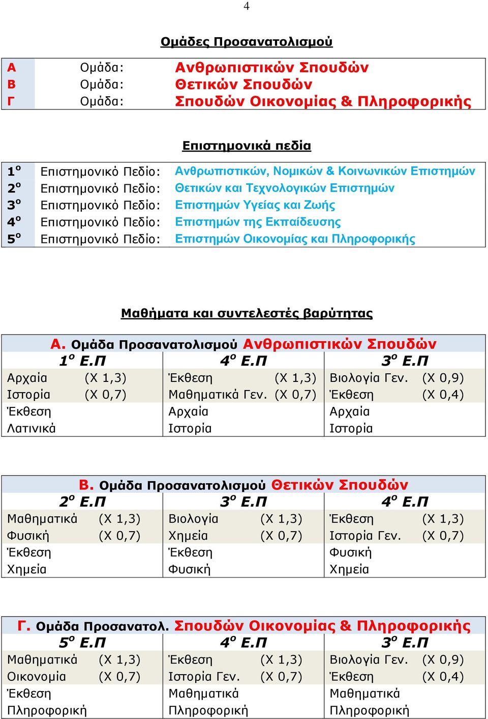 Πεδίο: Επιστημών Οικονομίας και Πληροφορικής Μαθήματα και συντελεστές βαρύτητας Α. Ομάδα Προσανατολισμού Ανθρωπιστικών Σπουδών 1 ο Ε.Π 4 ο Ε.Π 3 ο Ε.Π Αρχαία (Χ 1,3) Έκθεση (Χ 1,3) Βιολογία Γεν.