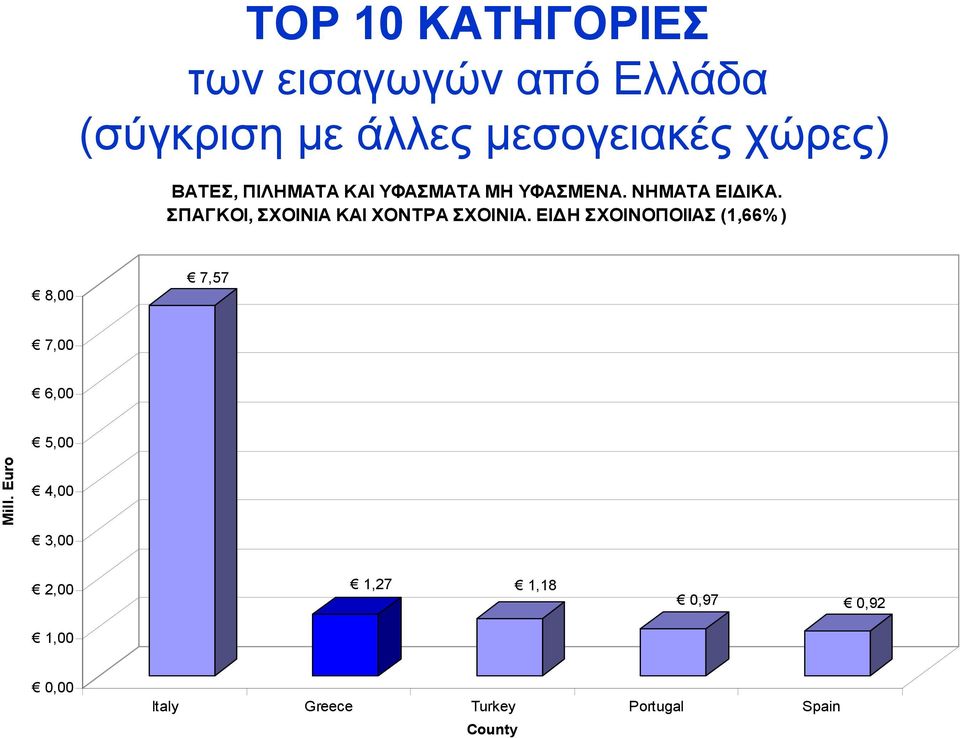 ΕΙΔΗ ΣΧΟΙΝΟΠΟΙΙΑΣ (1,66%) 8,00 7,57 7,00 6,00 5,00 Mill.