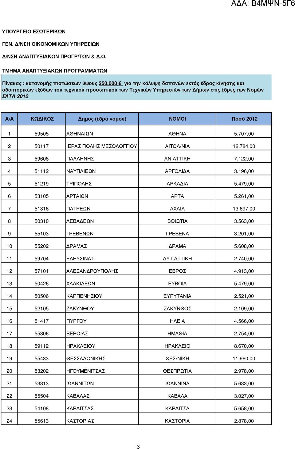2012 1 59505 ΑΘΗΝΑΙΩΝ ΑΘΗΝΑ 5.707,00 2 50117 ΙΕΡΑΣ ΠΟΛΗΣ ΜΕΣΟΛΟΓΓΙΟΥ ΑΙΤΩΛ/ΝΙΑ 12.784,00 59608 ΠΑΛΛΗΝΗΣ ΑΝ.ΑΤΤΙΚΗ 7.122,00 4 51112 ΝΑΥΠΛΙΕΩΝ ΑΡΓΟΛΙ Α.196,00 5 51219 ΤΡΙΠΟΛΗΣ ΑΡΚΑ ΙΑ 5.