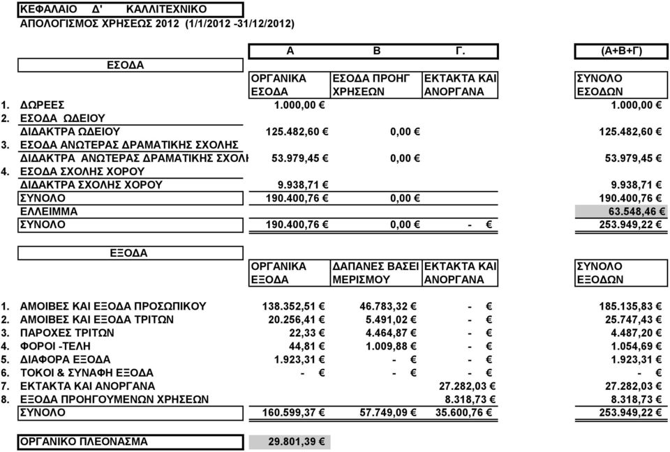 938,71 ΣΥΝΟΛΟ 190.400,76 0,00 190.400,76 ΕΛΛΕΙΜΜΑ 63.548,46 ΣΥΝΟΛΟ 190.400,76 0,00 253.949,22 ΜΕΡΙΣΜΟΥ ΑΝΟΡΓΑΝΑ ΕΞΟΔΩΝ 1. ΑΜΟΙΒΕΣ ΚΑΙ ΠΡΟΣΩΠΙΚΟΥ 138.352,51 46.783,32 185.135,83 2.